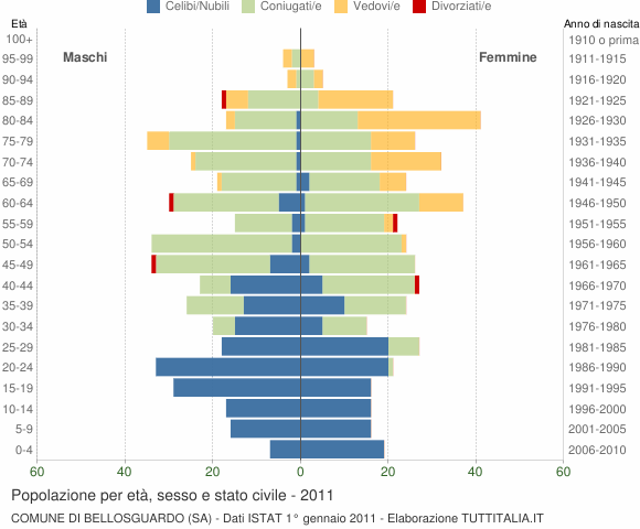 Grafico Popolazione per età, sesso e stato civile Comune di Bellosguardo (SA)