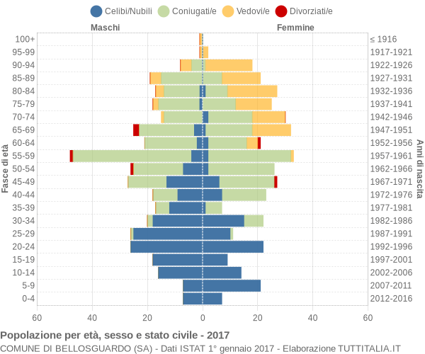 Grafico Popolazione per età, sesso e stato civile Comune di Bellosguardo (SA)