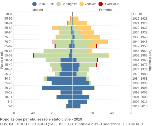 Grafico Popolazione per età, sesso e stato civile Comune di Bellosguardo (SA)