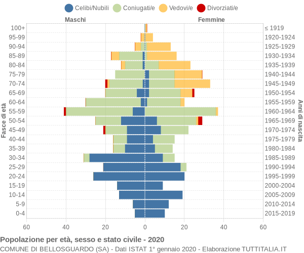 Grafico Popolazione per età, sesso e stato civile Comune di Bellosguardo (SA)