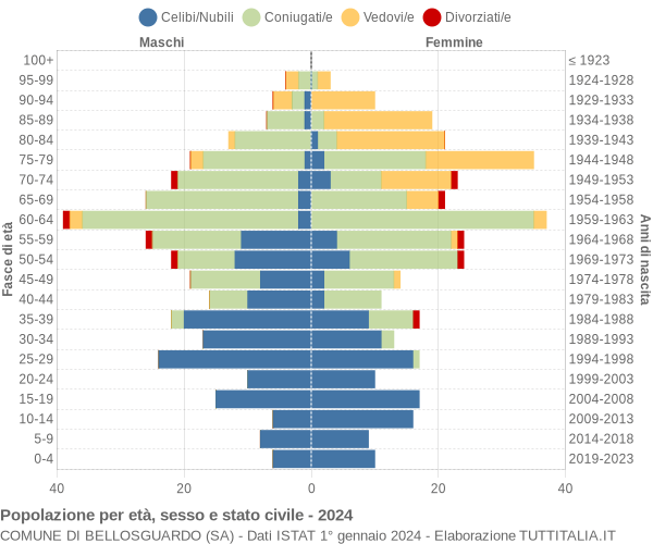 Grafico Popolazione per età, sesso e stato civile Comune di Bellosguardo (SA)