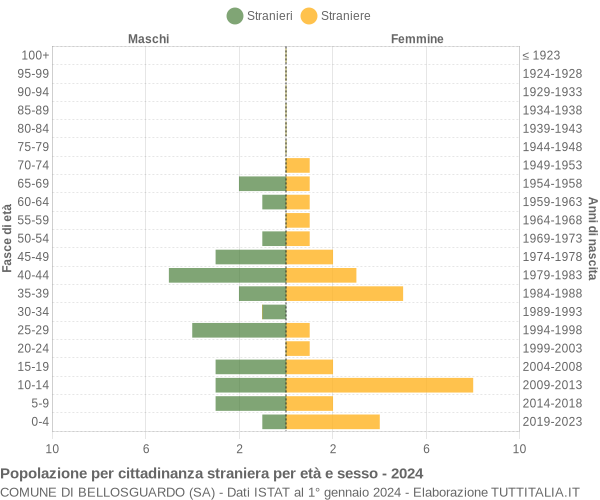 Grafico cittadini stranieri - Bellosguardo 2024