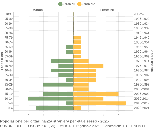 Grafico cittadini stranieri - Bellosguardo 2025