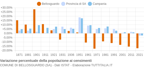 Grafico variazione percentuale della popolazione Comune di Bellosguardo (SA)