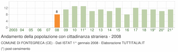 Grafico andamento popolazione stranieri Comune di Fontegreca (CE)