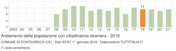 Grafico andamento popolazione stranieri Comune di Fontegreca (CE)