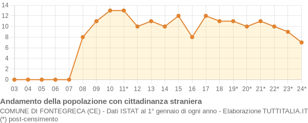 Andamento popolazione stranieri Comune di Fontegreca (CE)