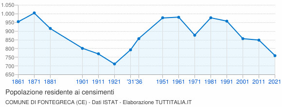 Grafico andamento storico popolazione Comune di Fontegreca (CE)
