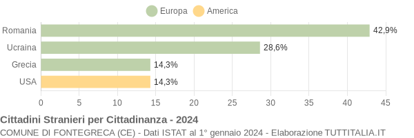 Grafico cittadinanza stranieri - Fontegreca 2024