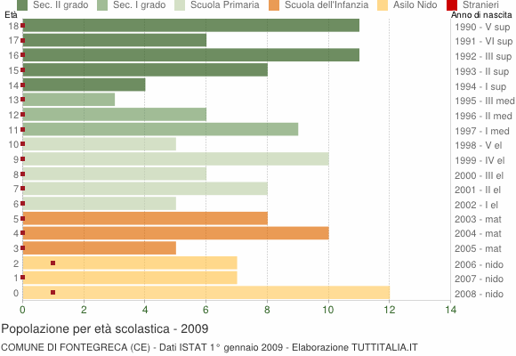 Grafico Popolazione in età scolastica - Fontegreca 2009