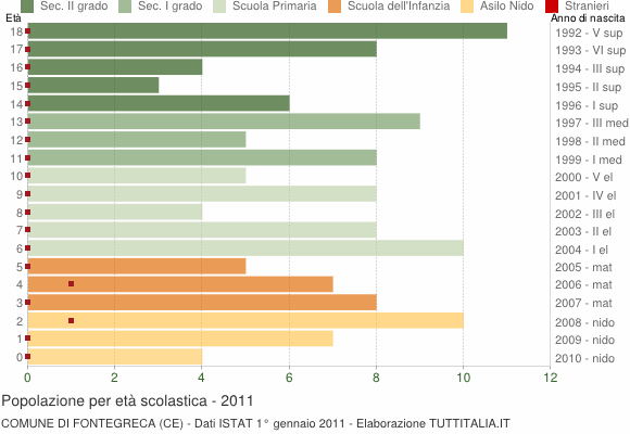 Grafico Popolazione in età scolastica - Fontegreca 2011