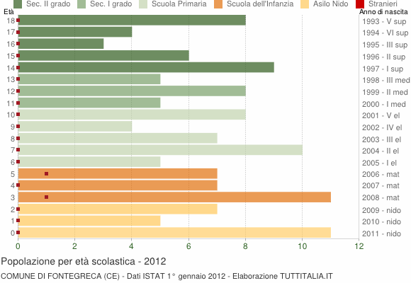 Grafico Popolazione in età scolastica - Fontegreca 2012