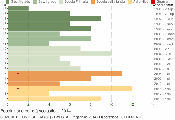 Grafico Popolazione in età scolastica - Fontegreca 2014