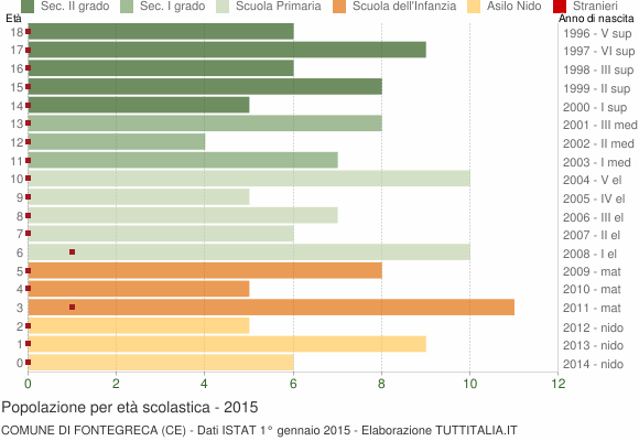 Grafico Popolazione in età scolastica - Fontegreca 2015