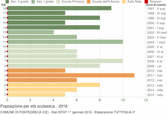 Grafico Popolazione in età scolastica - Fontegreca 2016