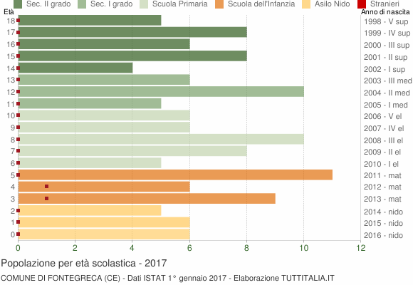 Grafico Popolazione in età scolastica - Fontegreca 2017