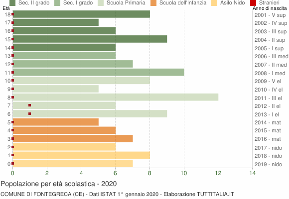 Grafico Popolazione in età scolastica - Fontegreca 2020