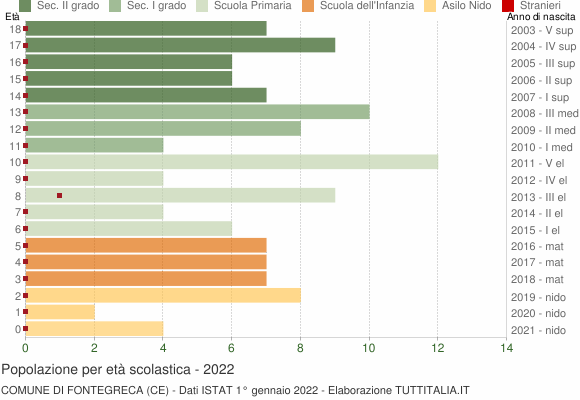 Grafico Popolazione in età scolastica - Fontegreca 2022