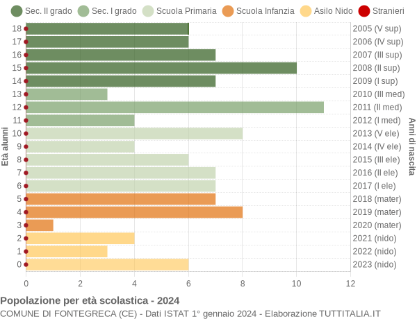 Grafico Popolazione in età scolastica - Fontegreca 2024