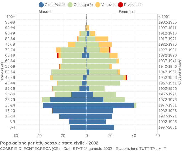 Grafico Popolazione per età, sesso e stato civile Comune di Fontegreca (CE)