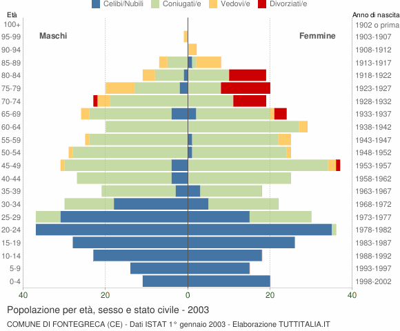 Grafico Popolazione per età, sesso e stato civile Comune di Fontegreca (CE)