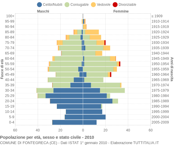 Grafico Popolazione per età, sesso e stato civile Comune di Fontegreca (CE)