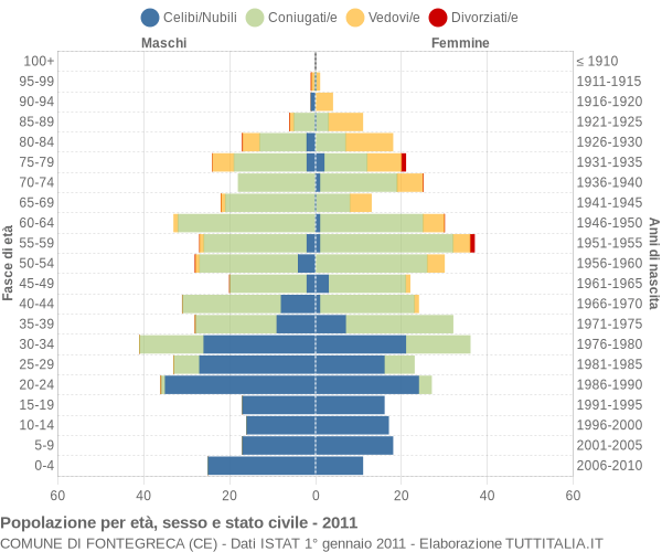 Grafico Popolazione per età, sesso e stato civile Comune di Fontegreca (CE)