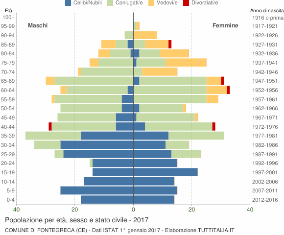 Grafico Popolazione per età, sesso e stato civile Comune di Fontegreca (CE)