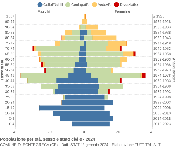 Grafico Popolazione per età, sesso e stato civile Comune di Fontegreca (CE)