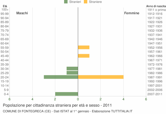 Grafico cittadini stranieri - Fontegreca 2011