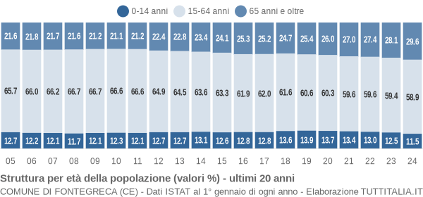 Grafico struttura della popolazione Comune di Fontegreca (CE)