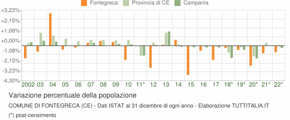 Variazione percentuale della popolazione Comune di Fontegreca (CE)