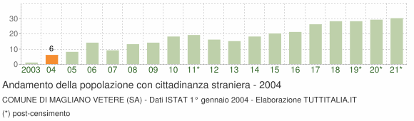 Grafico andamento popolazione stranieri Comune di Magliano Vetere (SA)