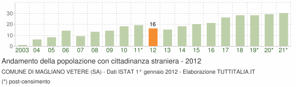 Grafico andamento popolazione stranieri Comune di Magliano Vetere (SA)