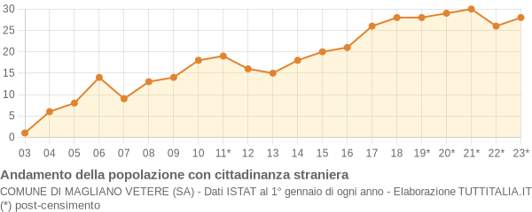 Andamento popolazione stranieri Comune di Magliano Vetere (SA)