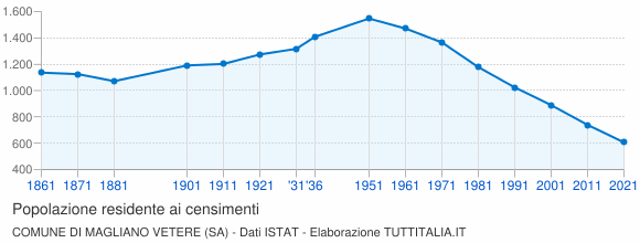 Grafico andamento storico popolazione Comune di Magliano Vetere (SA)