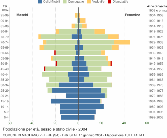 Grafico Popolazione per età, sesso e stato civile Comune di Magliano Vetere (SA)