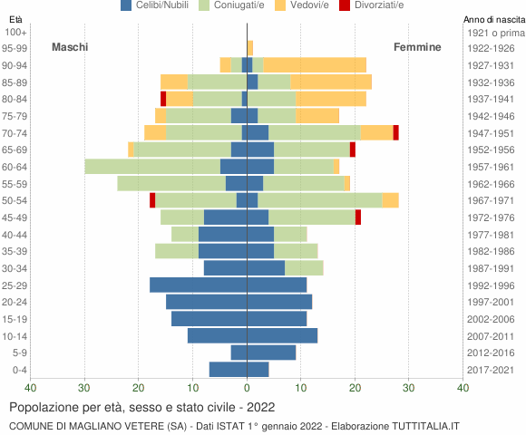 Grafico Popolazione per età, sesso e stato civile Comune di Magliano Vetere (SA)