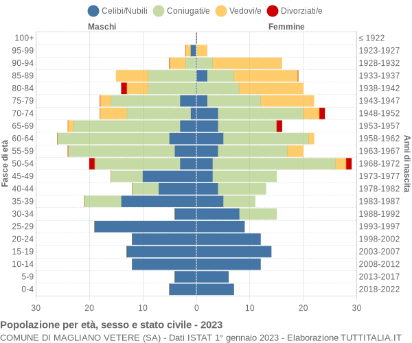 Grafico Popolazione per età, sesso e stato civile Comune di Magliano Vetere (SA)