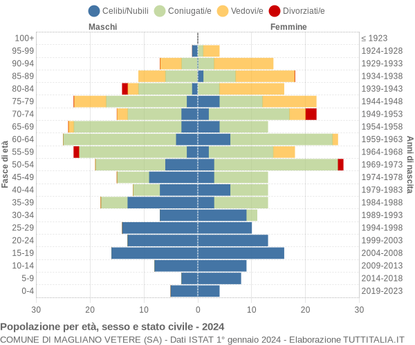 Grafico Popolazione per età, sesso e stato civile Comune di Magliano Vetere (SA)