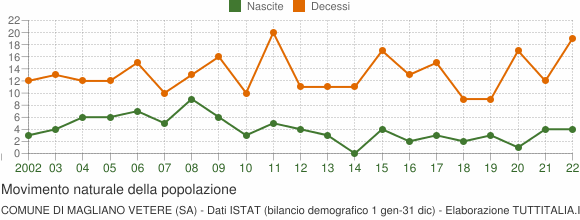 Grafico movimento naturale della popolazione Comune di Magliano Vetere (SA)
