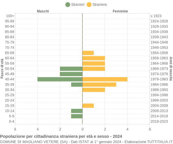 Grafico cittadini stranieri - Magliano Vetere 2024