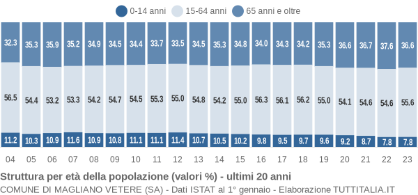 Grafico struttura della popolazione Comune di Magliano Vetere (SA)