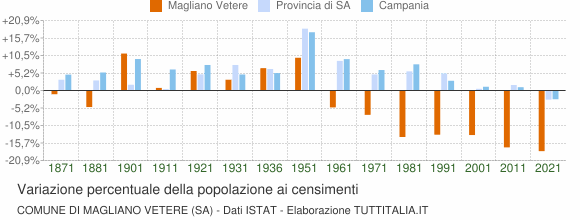 Grafico variazione percentuale della popolazione Comune di Magliano Vetere (SA)