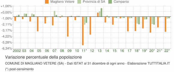 Variazione percentuale della popolazione Comune di Magliano Vetere (SA)