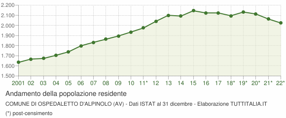 Andamento popolazione Comune di Ospedaletto d'Alpinolo (AV)