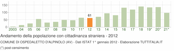 Grafico andamento popolazione stranieri Comune di Ospedaletto d'Alpinolo (AV)