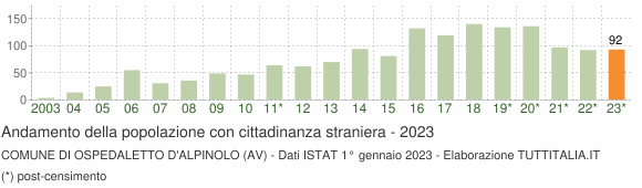 Grafico andamento popolazione stranieri Comune di Ospedaletto d'Alpinolo (AV)