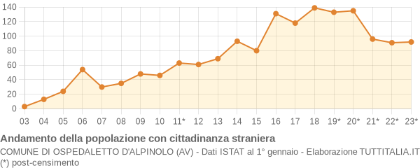 Andamento popolazione stranieri Comune di Ospedaletto d'Alpinolo (AV)