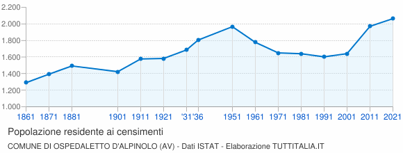 Grafico andamento storico popolazione Comune di Ospedaletto d'Alpinolo (AV)